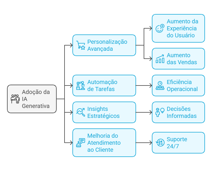 ia generativa transformando negocios no e-commerce