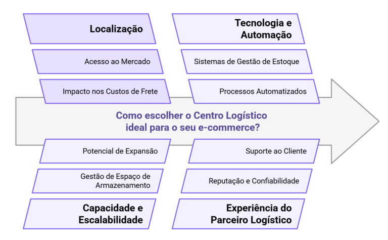 como escolher o centro logistico ideal para o seu e commerce visual selection e1739368837542